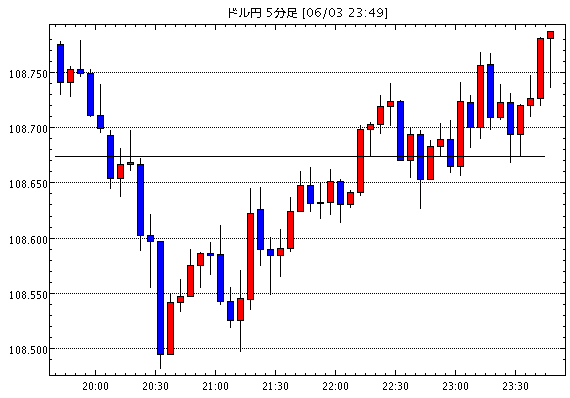 米ドル/円(USD/JPY)5分足チャート