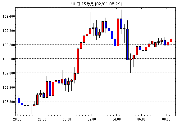 米ドル/円(USD/JPY)15分足チャート
