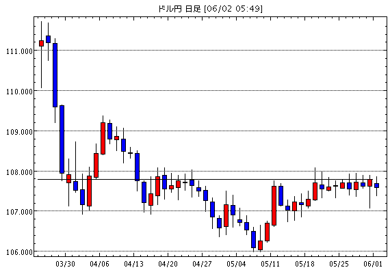 米ドル/円(USD/JPY)日足チャート