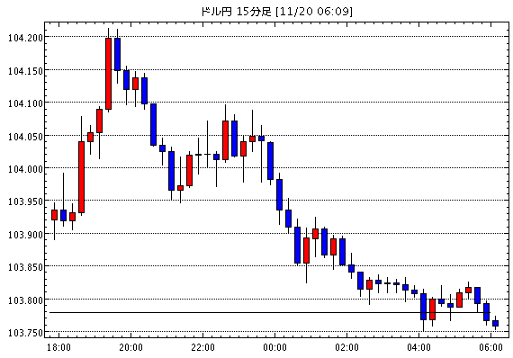米ドル/円(USD/JPY)15分足チャート