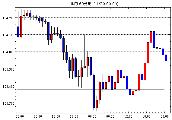 米ドル/円(USD/JPY)1時間足チャート
