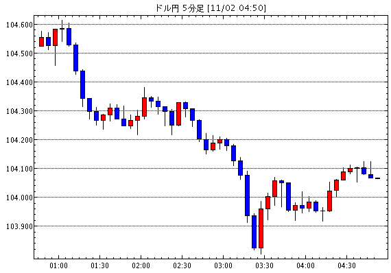 米ドル/円(USD/JPY)5分足チャート