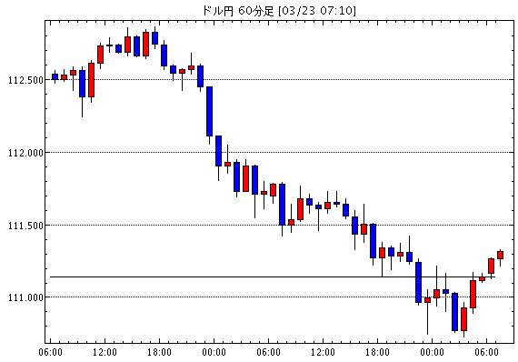 米ドル/円(USD/JPY)1時間足チャート