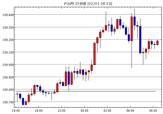 米ドル/円(USD/JPY)15分足チャート