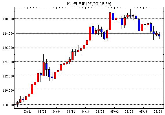 米ドル/円(USD/JPY)日足チャート