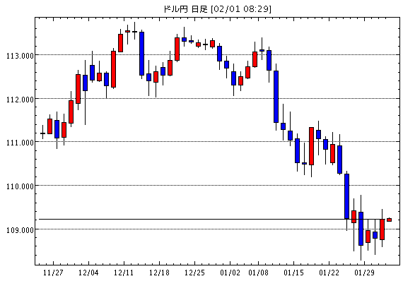 米ドル/円(USD/JPY)日足チャート