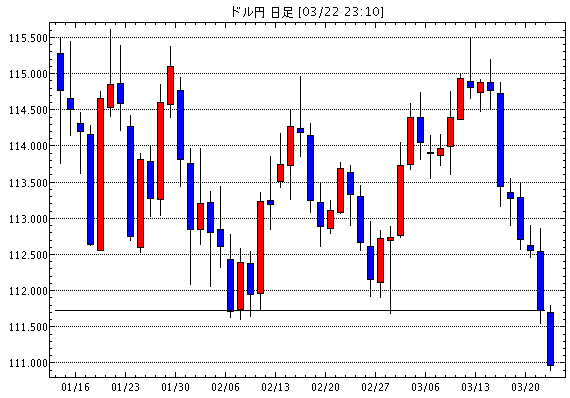 米ドル/円(USD/JPY)日足チャート