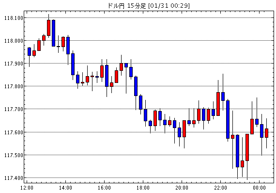 米ドル/円(USD/JPY)15分足チャート