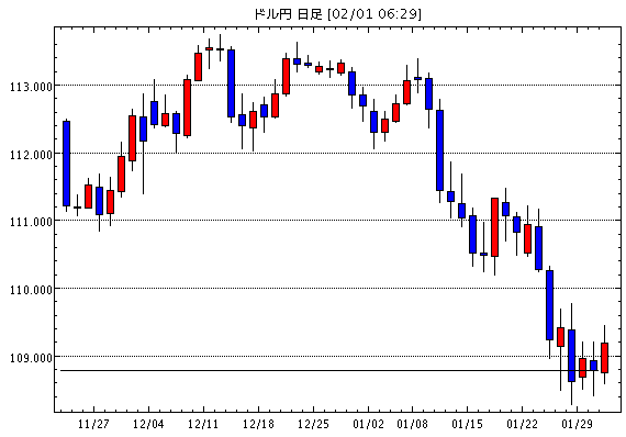米ドル/円(USD/JPY)日足チャート