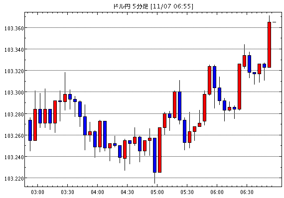 米ドル/円(USD/JPY)5分足チャート