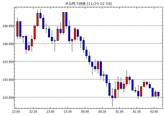 米ドル/円(USD/JPY)5分足チャート