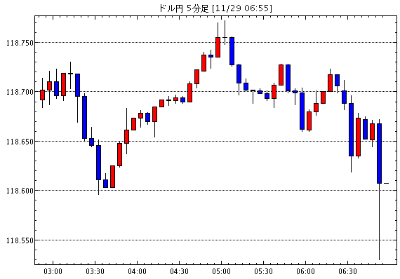 【米ドル円118.67】11月29日19:10現在のFXテクニカル・掲示板情報まとめと今後の為替展望【USD/JPY】