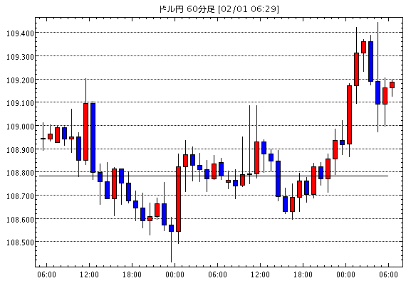 米ドル/円(USD/JPY)1時間足チャート