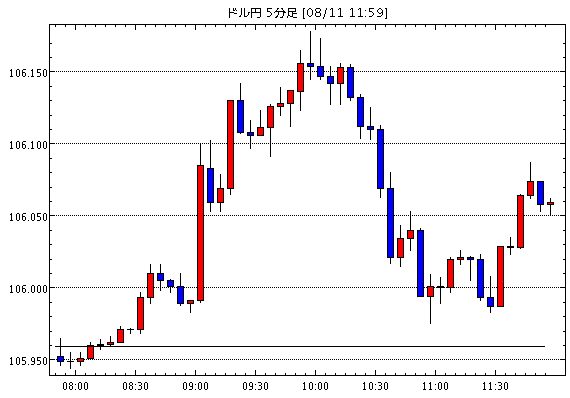 米ドル/円(USD/JPY)5分足チャート