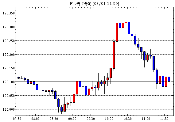 ［予想］今日のテクニカル見通し：ドル/円 / ドル円は上げきれず / ドル買い優勢も120円前後で試行錯誤！…他、今日これからのドル円見通し