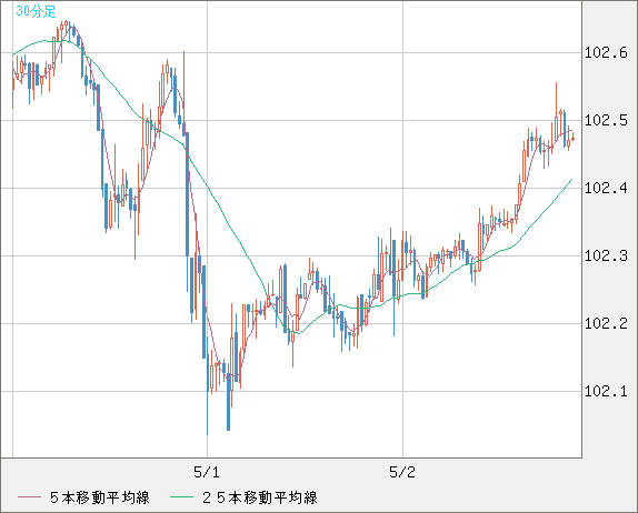 米ドル/円(USD/JPY)30分足チャート