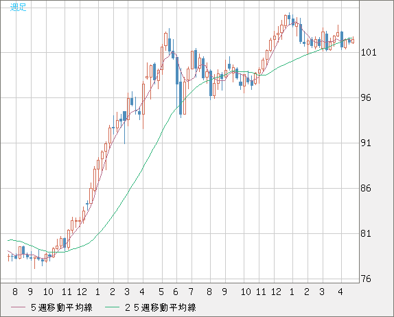 米ドル/円(USD/JPY)週足チャート