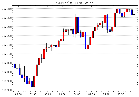 ［予想］31日レンジ　ドル円 109.18-112.48円（今日これからのドル円見通し・テクニカル/掲示板情報他）