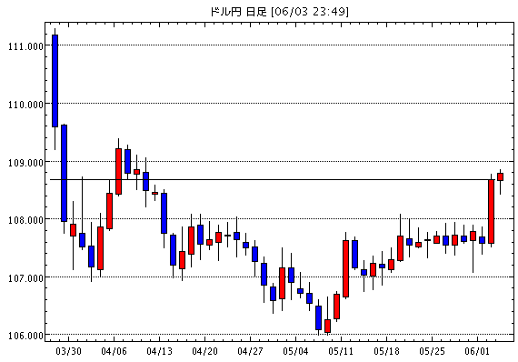 米ドル/円(USD/JPY)日足チャート