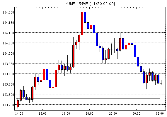 米ドル/円(USD/JPY)15分足チャート