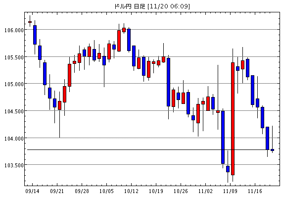 米ドル/円(USD/JPY)日足チャート