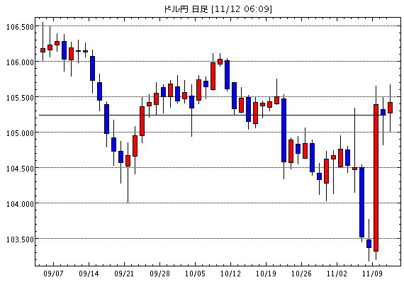 米ドル/円(USD/JPY)日足チャート