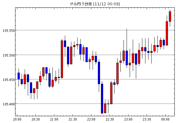 米ドル/円(USD/JPY)5分足チャート