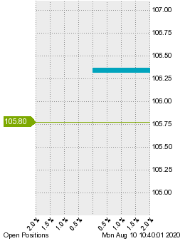 未決済のポジション状況