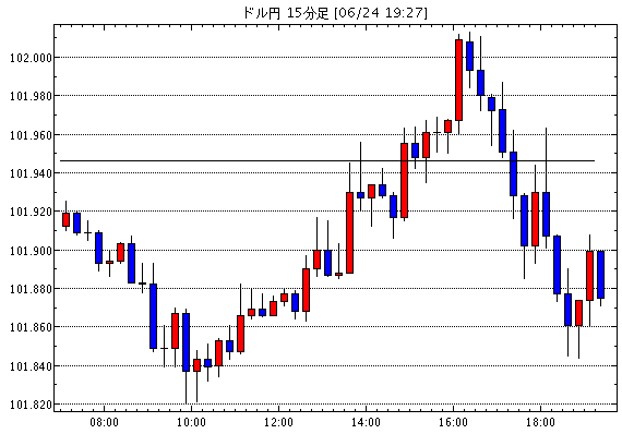 米ドル/円(USD/JPY)15分足チャート