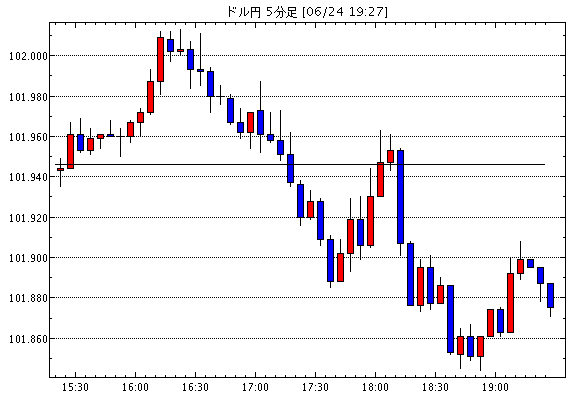 米ドル/円(USD/JPY)5分足チャート