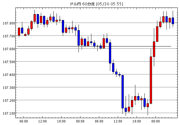 米ドル/円(USD/JPY)1時間足チャート