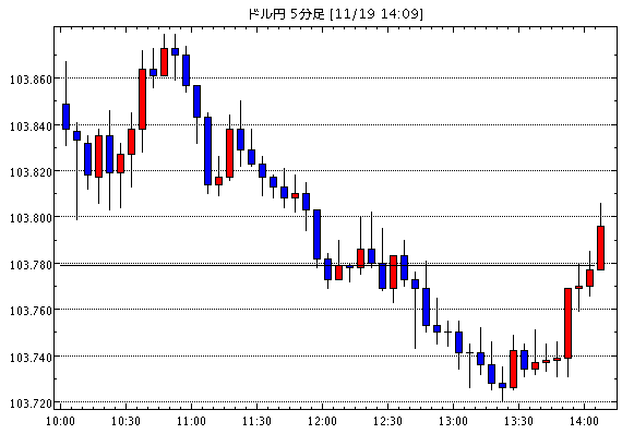 米ドル/円(USD/JPY)5分足チャート