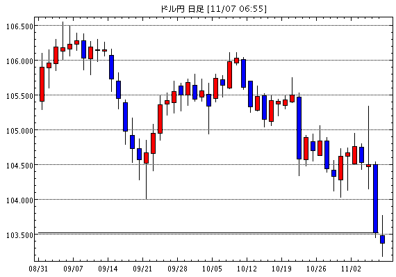 米ドル/円(USD/JPY)日足チャート