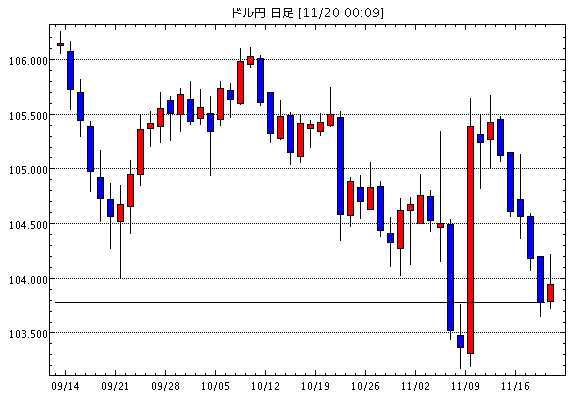 米ドル/円(USD/JPY)日足チャート