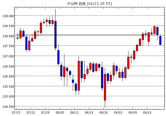 米ドル/円(USD/JPY)日足チャート
