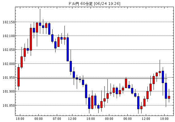 米ドル/円(USD/JPY)1時間足チャート