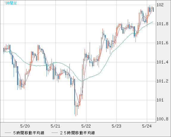 米ドル/円(USD/JPY)1時間足チャート