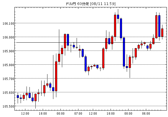 米ドル/円(USD/JPY)1時間足チャート
