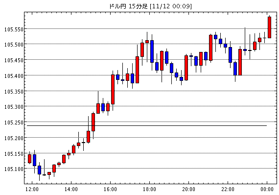 米ドル/円(USD/JPY)15分足チャート