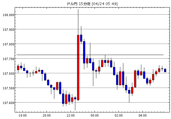 米ドル/円(USD/JPY)15分足チャート