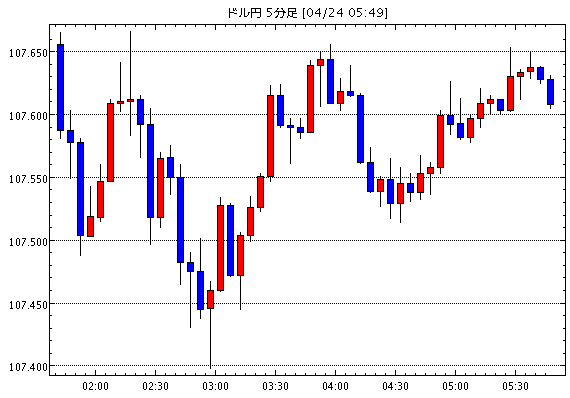 米ドル/円(USD/JPY)5分足チャート