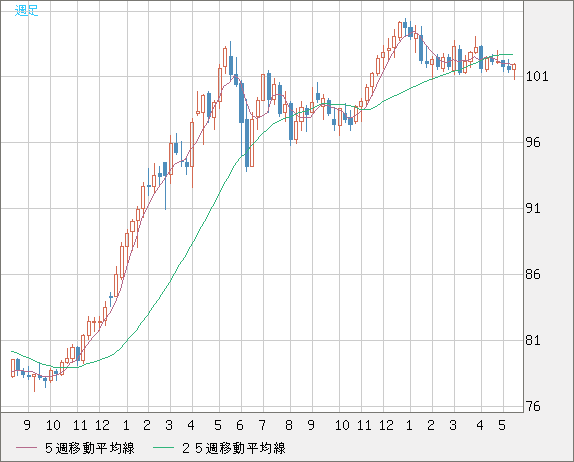 米ドル/円(USD/JPY)週足チャート