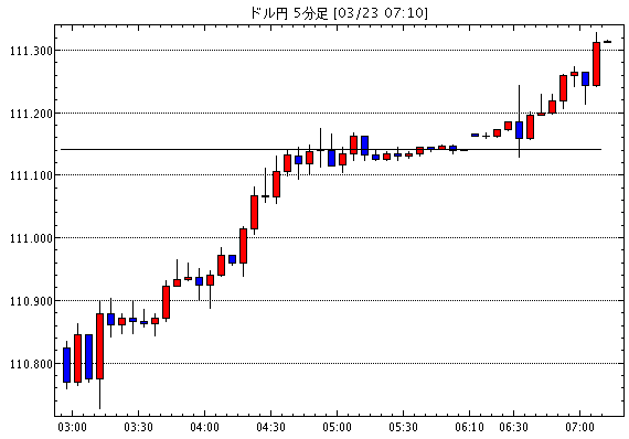 米ドル/円(USD/JPY)5分足チャート