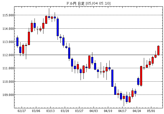 米ドル/円(USD/JPY)日足チャート