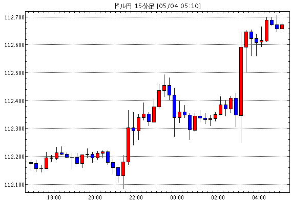 米ドル/円(USD/JPY)15分足チャート