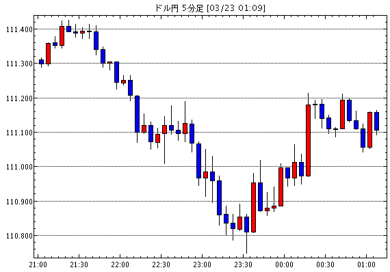 米ドル/円(USD/JPY)5分足チャート