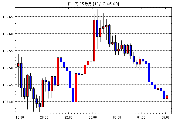 米ドル/円(USD/JPY)15分足チャート