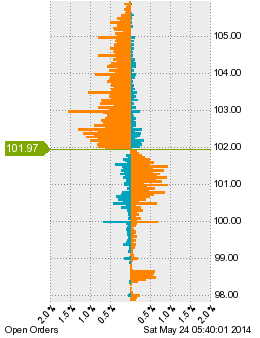 未決済の注文状況