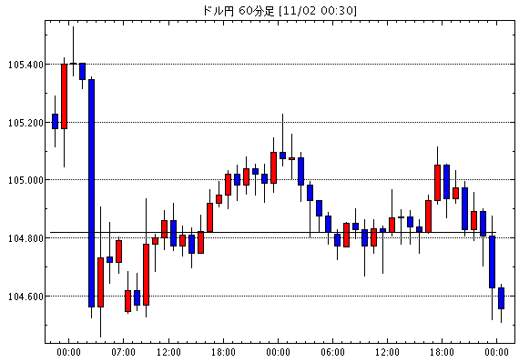 米ドル/円(USD/JPY)1時間足チャート