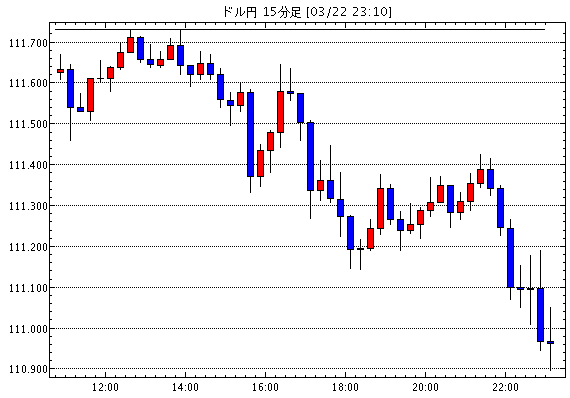米ドル/円(USD/JPY)15分足チャート